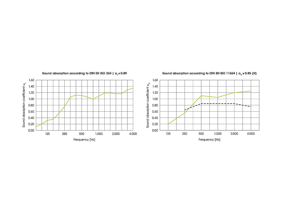 Sound absorption of dur-SOLO RHOMBOS; mesh: M110 (16x8x1.5x1.5mm; 62.5%); PET felt DUROBOND ISO 30; ceiling void: 200mm
