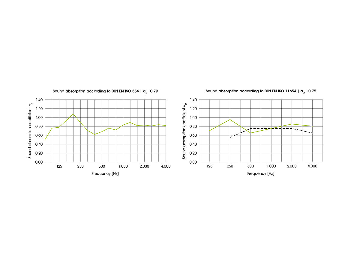 Sound absorption of expanded metal ceiling element; mesh: M110 (16x8x1.5x1.5mm; 62.5%); acoustic fleece: R6/150FF; ceiling void: 400mm