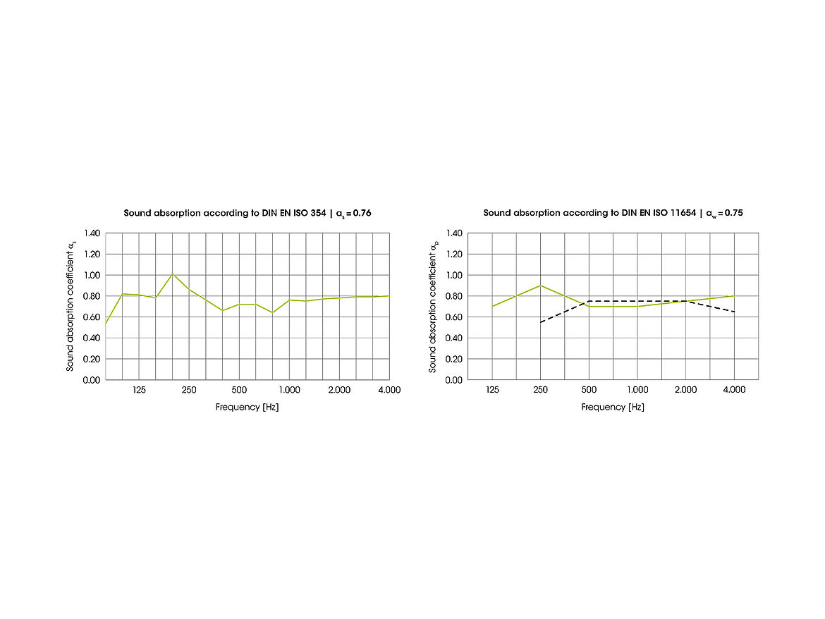 Sound absorption of expanded metal ceiling element; mesh: M610 (62x25x3x2mm; 76%); acoustic fleece: R6/150FF; ceiling void: 400mm