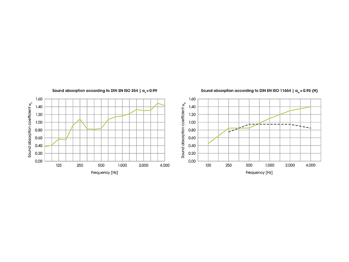 Sound absorption of dur-SOLO RHOMBOS; mesh: M110 (16x8x1.5x1.5mm; 62.5%); PET felt DUROBOND ISO 30; ceiling void: 400mm
