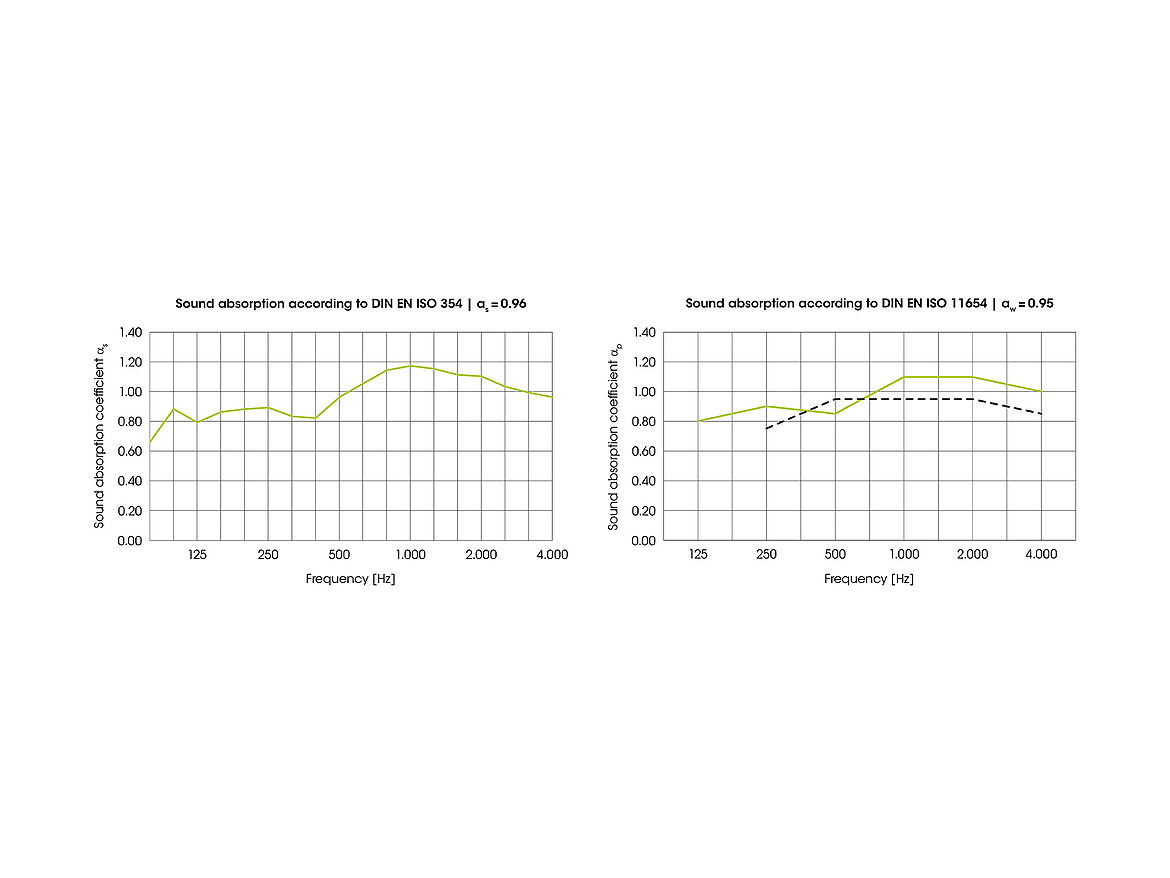 Sound absorption of expanded metal ceiling element; mesh: M110 (16x8x1.5x1.5mm; 62.5%); acoustic fleece: R6/40FF; mineral wool: 30mm; ceiling void: 400mm