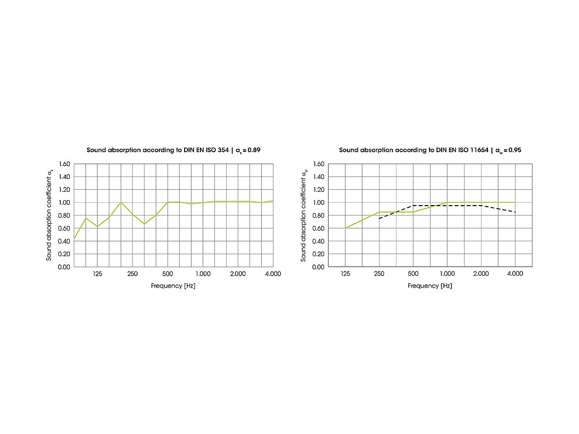 Sound absorption of expanded metal ceiling element; mesh: M110 (16x8x1.5x1.5mm; 62.5%); PET felt DUROBOND ISO 30; ceiling void: 400mm